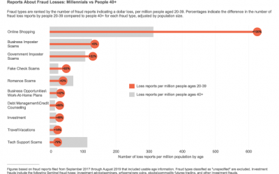 FTC Reports Millennials More Likely to Fall Prey to Fraud